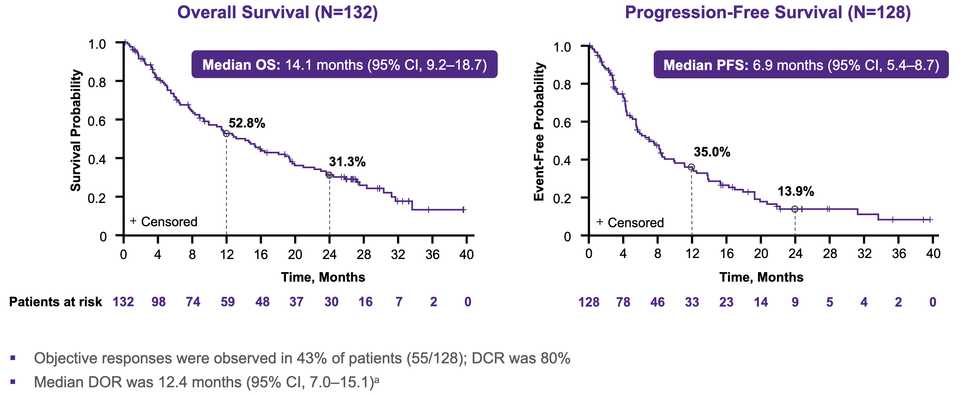 Adagrasib 2 year followup in NSCLC