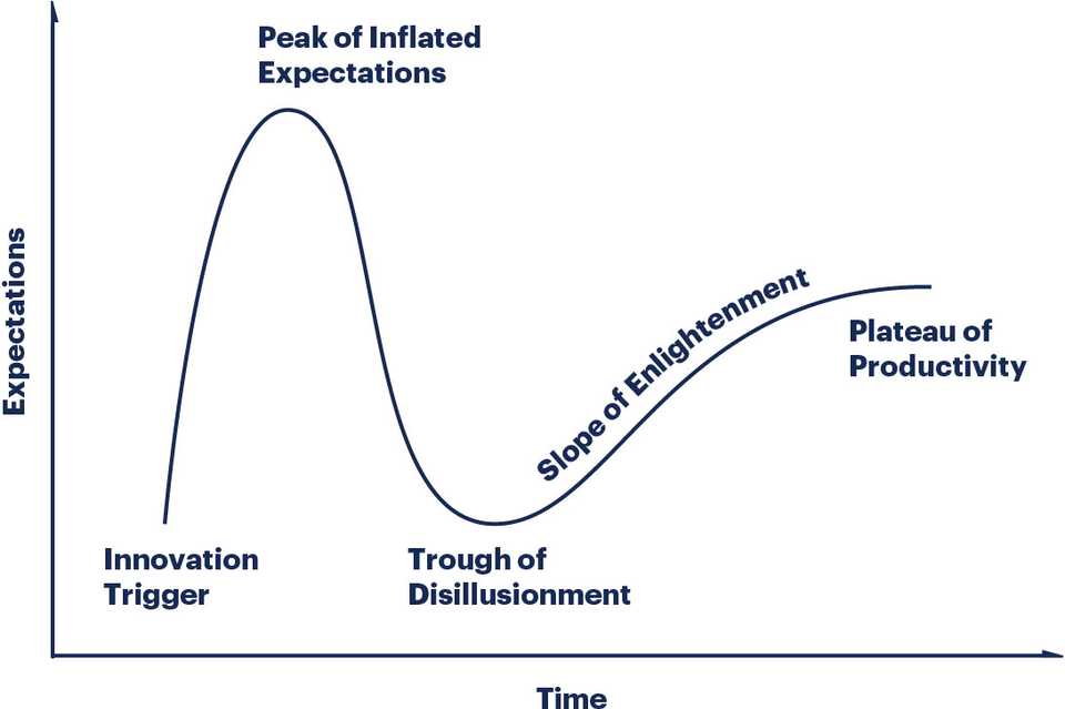 GartnerHype