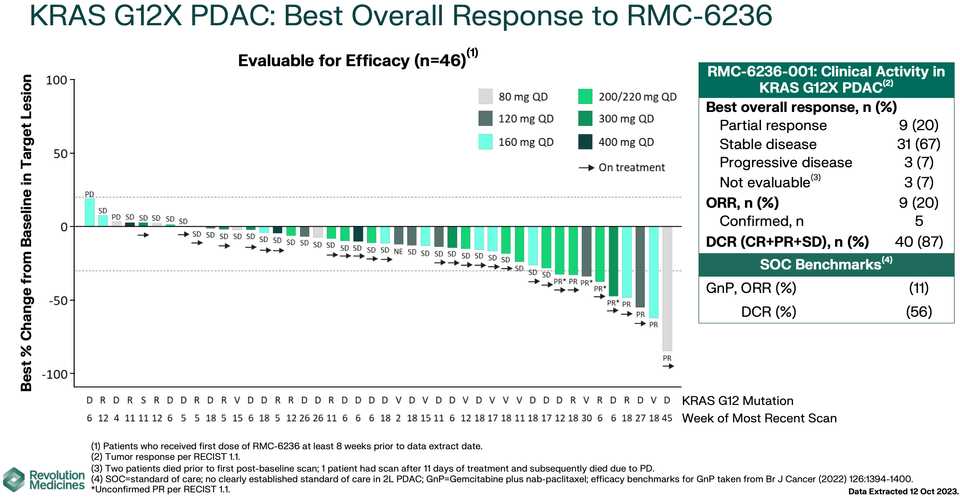 Phase I RMC-6236