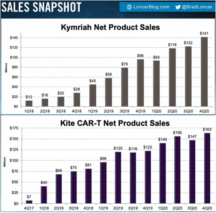 CAR-T Sales