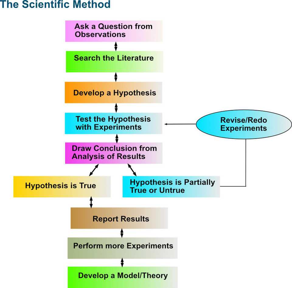 Scientific Method