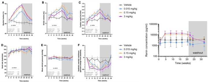AZ Preclinical Data