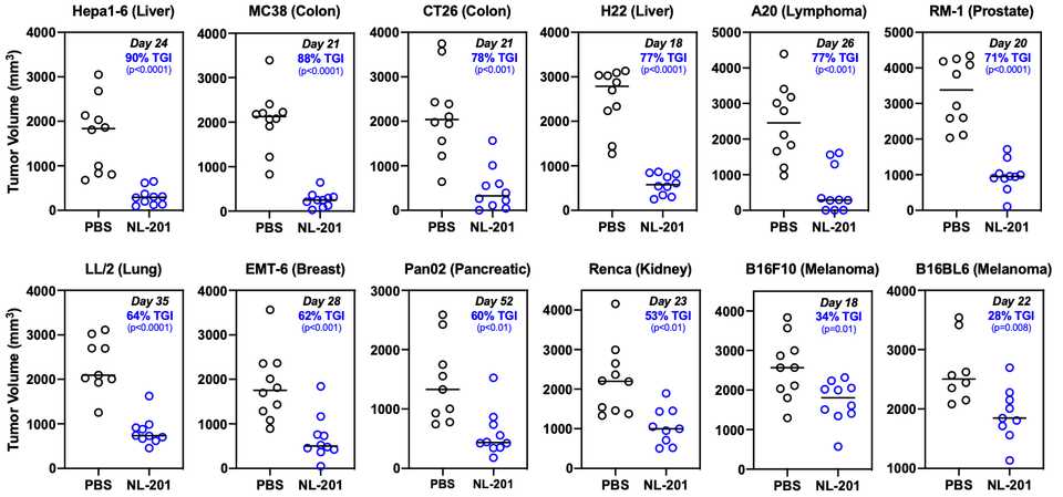 Monotherapy Efficacy