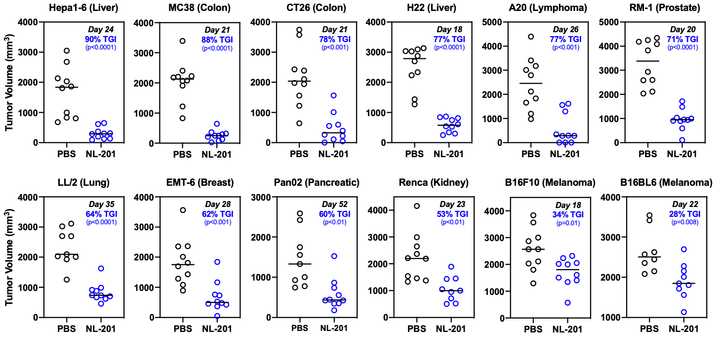 Monotherapy Efficacy