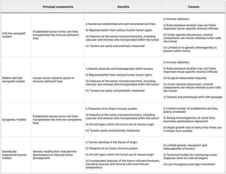 Comparison of model systems