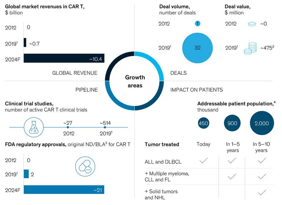 McKinsey Market Summary