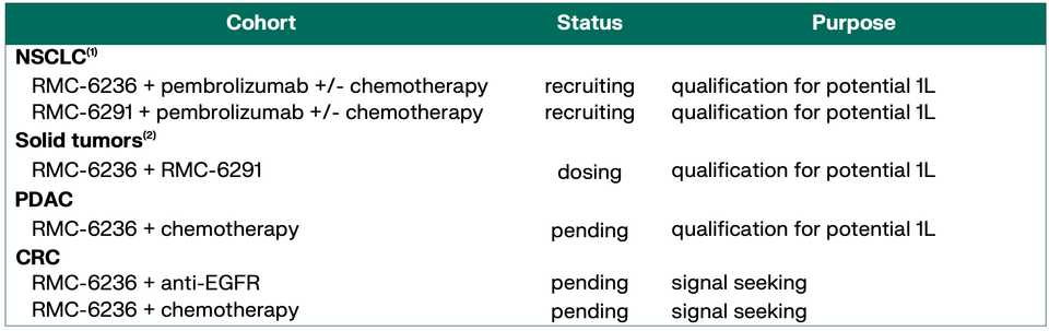 Clinical development