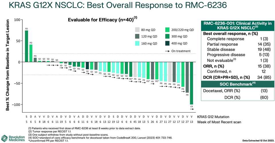 Phase I RMC-6236